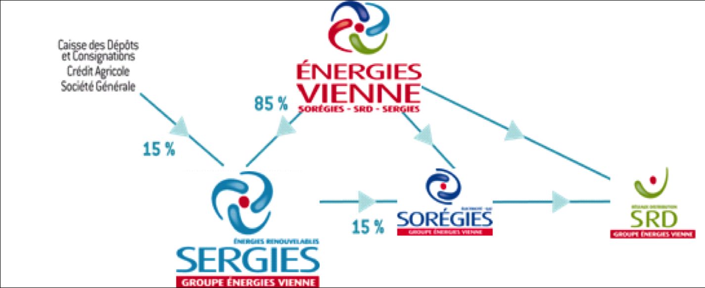 Groupe ENERGIES VIENNE