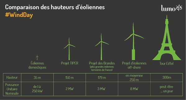 infographie comparaison hauteur des éoliennes