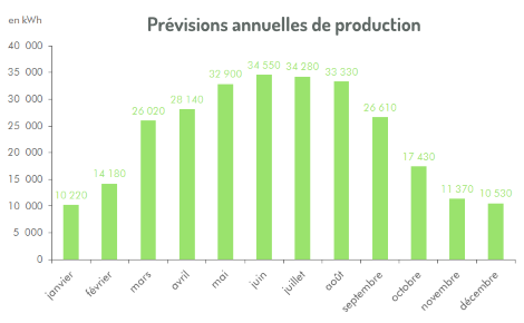 Prévisions de production électrique du projet du solaire pour Abaux