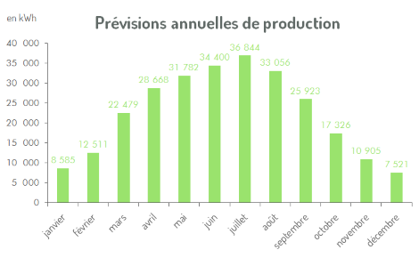 Prévisions de production électrique du projet Le Gaec de la Voie rayonne