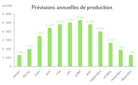 Prévisions de production électrique du projet Lumière Nouvelle d'Aytré