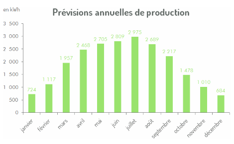 Prévisions de production électrique du projet Lumière Nouvelle d'Esnandes