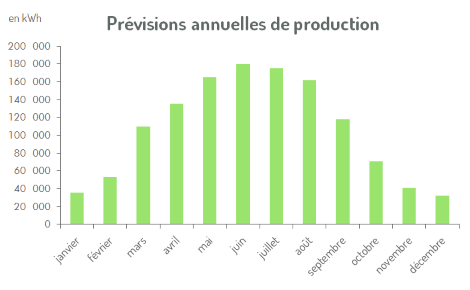 previsions production electricite projet solaire sergies d'iteuil