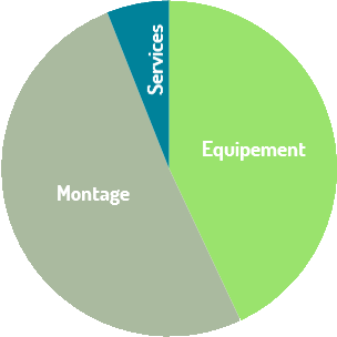Répartition du budget du projet Du solaire sur Abaux